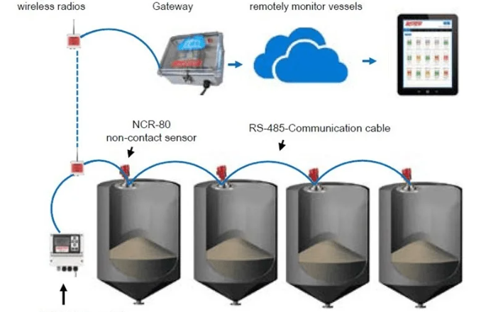 Remote Data Collection